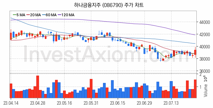 은행 관련주 하나금융지주 주식 종목의 분석 시점 기준 최근 일봉 차트