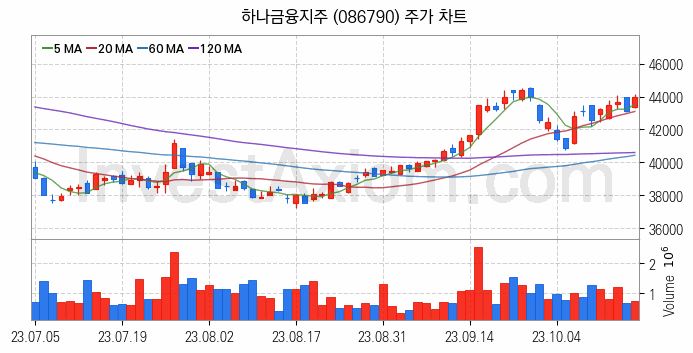 은행 관련주 하나금융지주 주식 종목의 분석 시점 기준 최근 일봉 차트