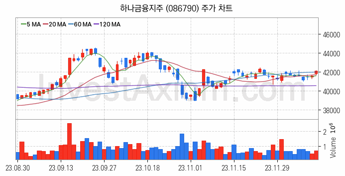 은행 관련주 하나금융지주 주식 종목의 분석 시점 기준 최근 일봉 차트