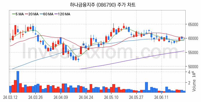 은행 관련주 하나금융지주 주식 종목의 분석 시점 기준 최근 일봉 차트