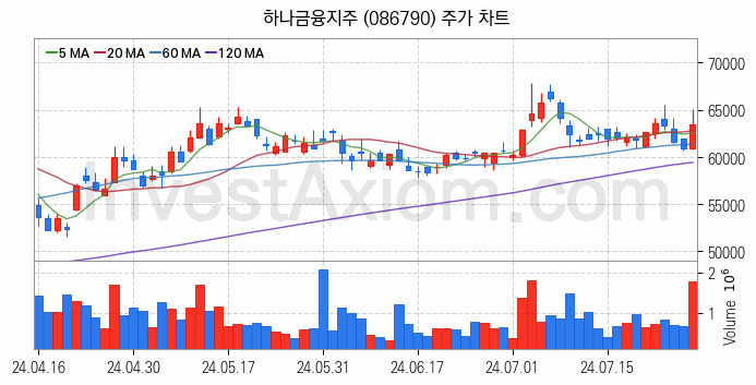 은행 관련주 하나금융지주 주식 종목의 분석 시점 기준 최근 일봉 차트