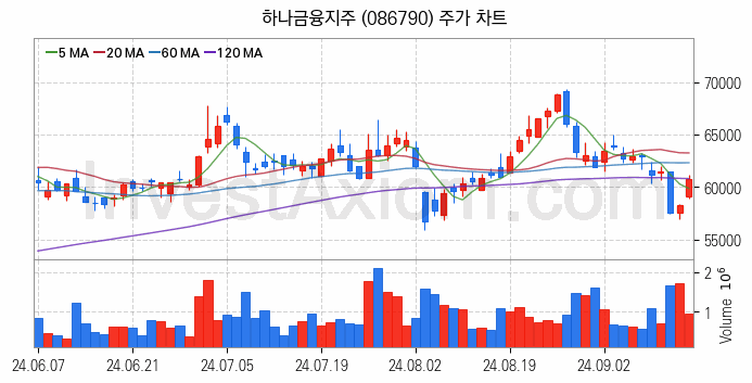 은행 관련주 하나금융지주 주식 종목의 분석 시점 기준 최근 일봉 차트