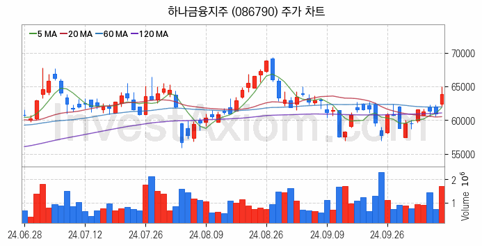 은행 관련주 하나금융지주 주식 종목의 분석 시점 기준 최근 일봉 차트