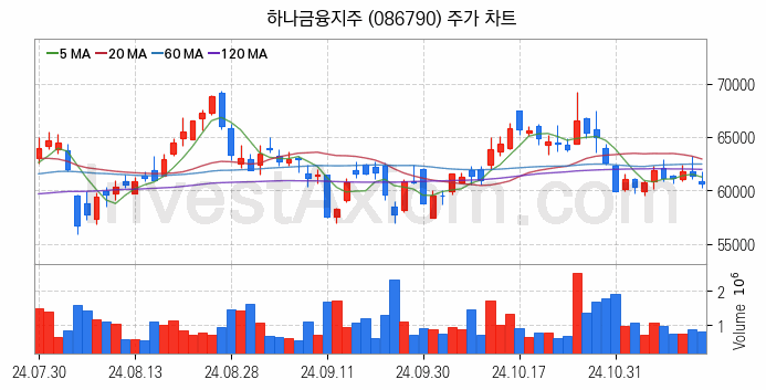 은행 관련주 하나금융지주 주식 종목의 분석 시점 기준 최근 일봉 차트