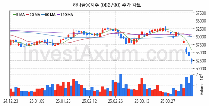 은행 관련주 하나금융지주 주식 종목의 분석 시점 기준 최근 일봉 차트