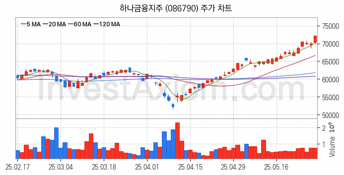 은행 관련주 하나금융지주 주식 종목의 분석 시점 기준 최근 일봉 차트
