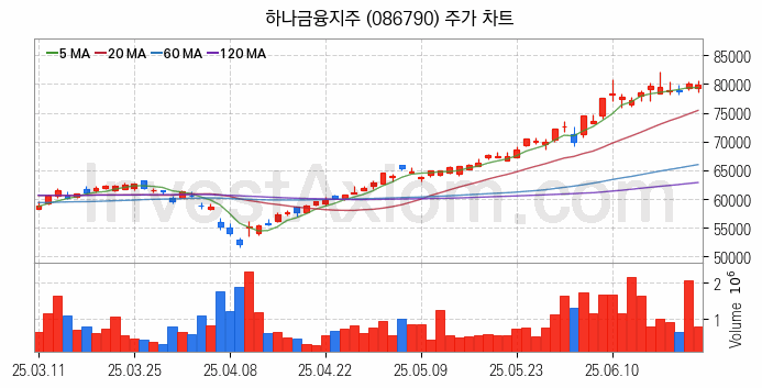 은행 관련주 하나금융지주 주식 종목의 분석 시점 기준 최근 일봉 차트