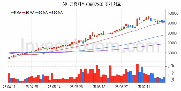은행 관련주 하나금융지주 주식 종목의 분석 시점 기준 최근 일봉 차트