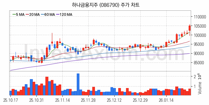은행 관련주 하나금융지주 주식 종목의 분석 시점 기준 최근 일봉 차트