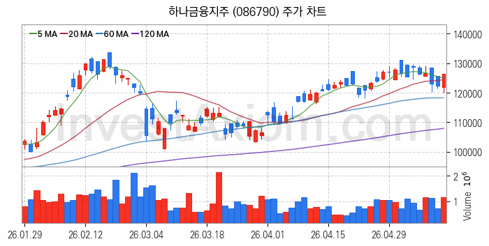 은행 관련주 하나금융지주 주식 종목의 분석 시점 기준 최근 일봉 차트