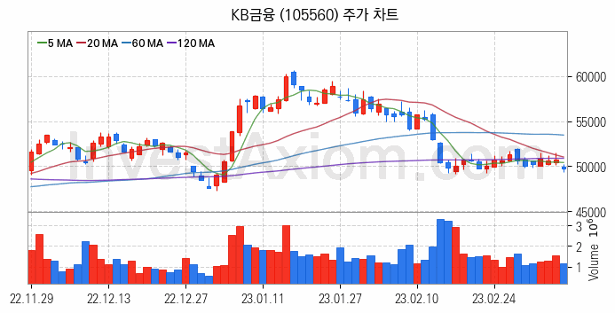 은행 관련주 KB금융 주식 종목의 분석 시점 기준 최근 일봉 차트