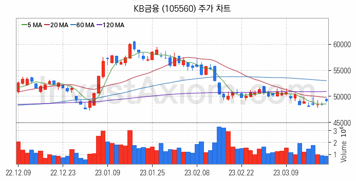 은행 관련주 KB금융 주식 종목의 분석 시점 기준 최근 일봉 차트