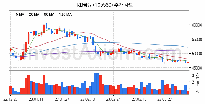 은행 관련주 KB금융 주식 종목의 분석 시점 기준 최근 일봉 차트