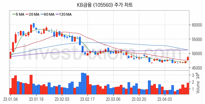 은행 관련주 KB금융 주식 종목의 분석 시점 기준 최근 일봉 차트