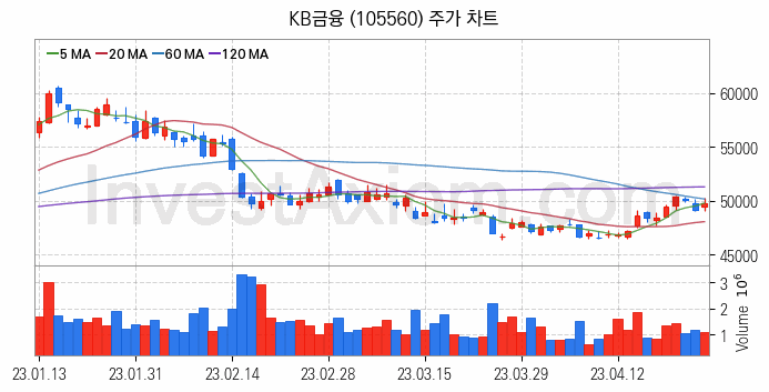 은행 관련주 KB금융 주식 종목의 분석 시점 기준 최근 일봉 차트