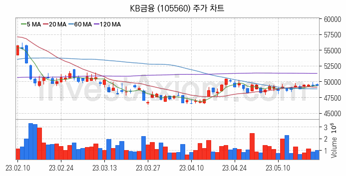 은행 관련주 KB금융 주식 종목의 분석 시점 기준 최근 일봉 차트