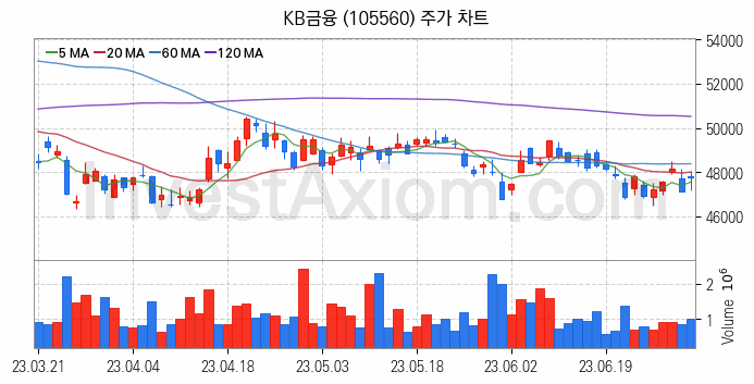 은행 관련주 KB금융 주식 종목의 분석 시점 기준 최근 일봉 차트