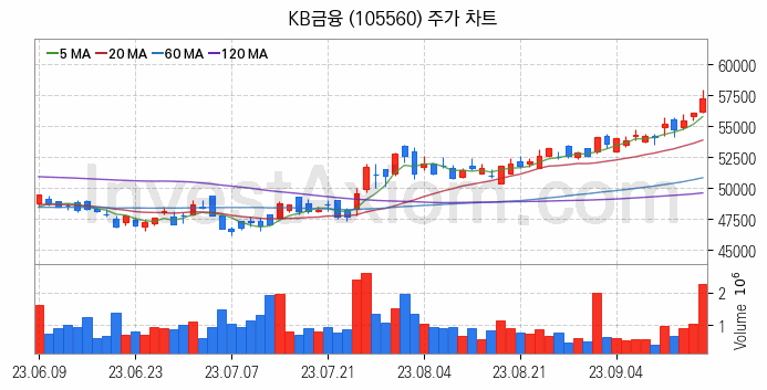 은행 관련주 KB금융 주식 종목의 분석 시점 기준 최근 일봉 차트