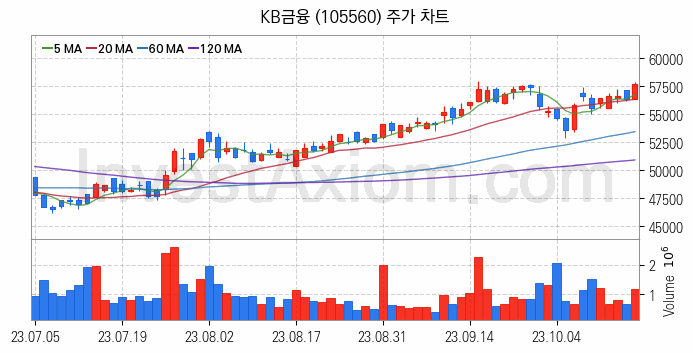 은행 관련주 KB금융 주식 종목의 분석 시점 기준 최근 일봉 차트