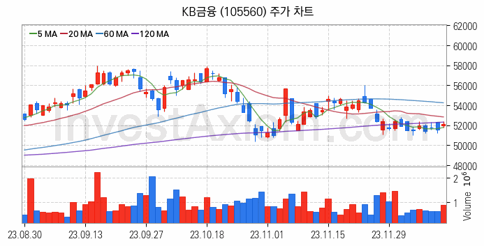 은행 관련주 KB금융 주식 종목의 분석 시점 기준 최근 일봉 차트