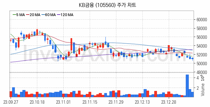 은행 관련주 KB금융 주식 종목의 분석 시점 기준 최근 일봉 차트