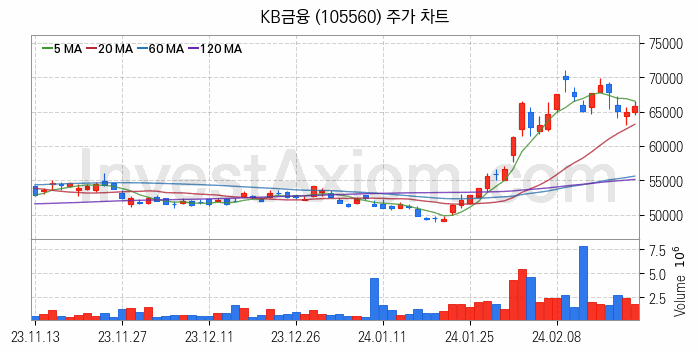 은행 관련주 KB금융 주식 종목의 분석 시점 기준 최근 일봉 차트