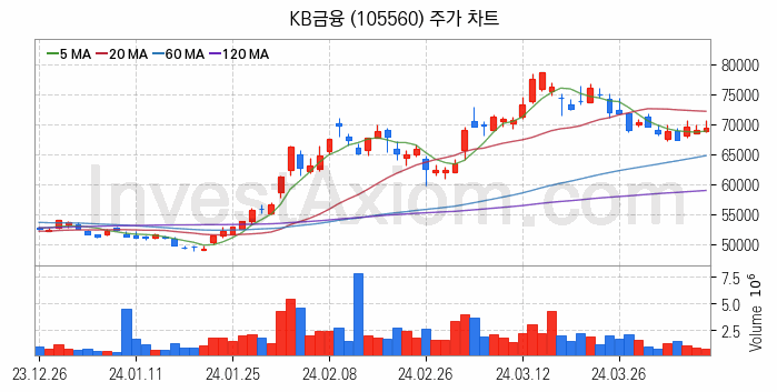 은행 관련주 KB금융 주식 종목의 분석 시점 기준 최근 일봉 차트