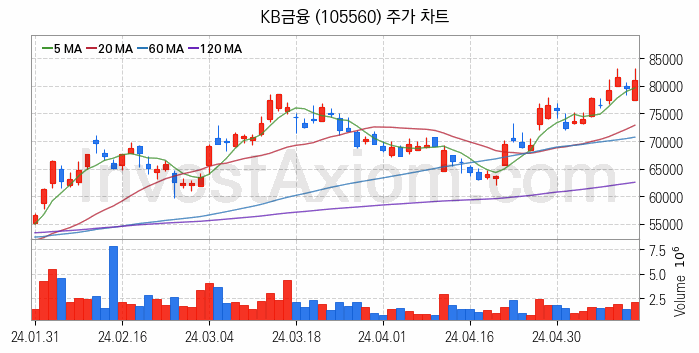 은행 관련주 KB금융 주식 종목의 분석 시점 기준 최근 일봉 차트