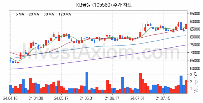 은행 관련주 KB금융 주식 종목의 분석 시점 기준 최근 일봉 차트