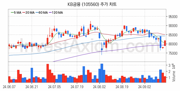 은행 관련주 KB금융 주식 종목의 분석 시점 기준 최근 일봉 차트