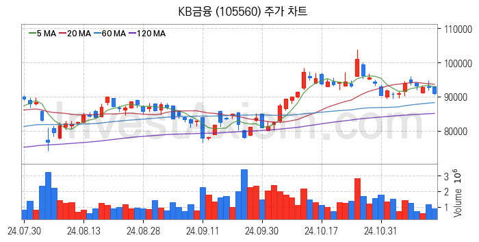은행 관련주 KB금융 주식 종목의 분석 시점 기준 최근 일봉 차트