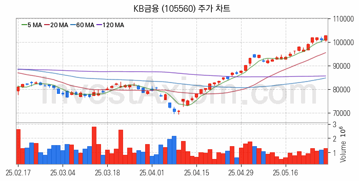 은행 관련주 KB금융 주식 종목의 분석 시점 기준 최근 일봉 차트