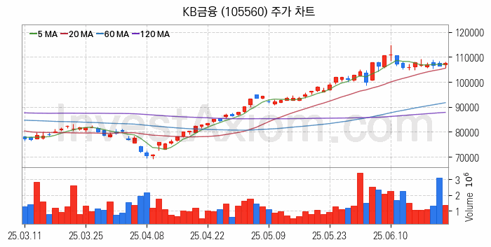 은행 관련주 KB금융 주식 종목의 분석 시점 기준 최근 일봉 차트