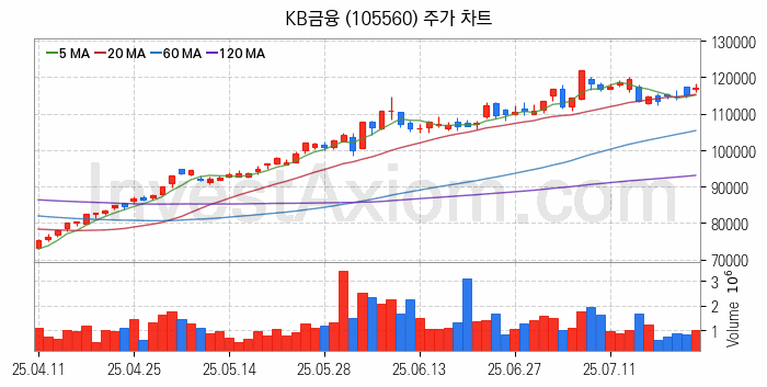 은행 관련주 KB금융 주식 종목의 분석 시점 기준 최근 일봉 차트
