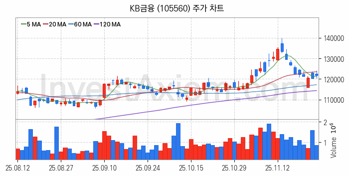은행 관련주 KB금융 주식 종목의 분석 시점 기준 최근 일봉 차트