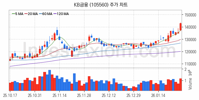 은행 관련주 KB금융 주식 종목의 분석 시점 기준 최근 일봉 차트