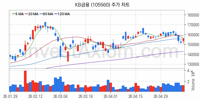 은행 관련주 KB금융 주식 종목의 분석 시점 기준 최근 일봉 차트