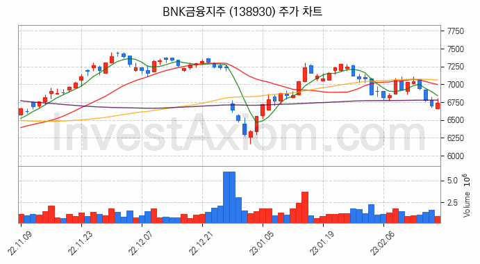 은행 관련주 BNK금융지주 주식 종목의 분석 시점 기준 최근 일봉 차트