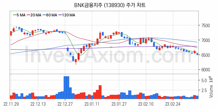 은행 관련주 BNK금융지주 주식 종목의 분석 시점 기준 최근 일봉 차트