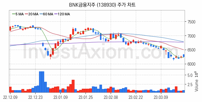 은행 관련주 BNK금융지주 주식 종목의 분석 시점 기준 최근 일봉 차트