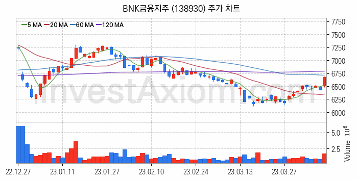 은행 관련주 BNK금융지주 주식 종목의 분석 시점 기준 최근 일봉 차트