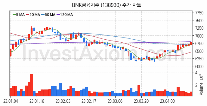 은행 관련주 BNK금융지주 주식 종목의 분석 시점 기준 최근 일봉 차트