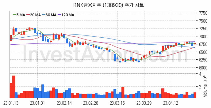 은행 관련주 BNK금융지주 주식 종목의 분석 시점 기준 최근 일봉 차트