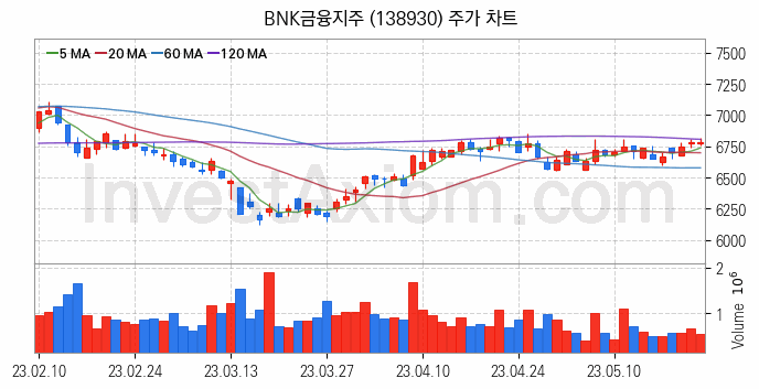 은행 관련주 BNK금융지주 주식 종목의 분석 시점 기준 최근 일봉 차트