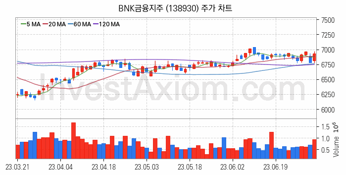 은행 관련주 BNK금융지주 주식 종목의 분석 시점 기준 최근 일봉 차트