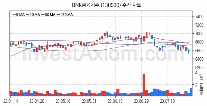 은행 관련주 BNK금융지주 주식 종목의 분석 시점 기준 최근 일봉 차트