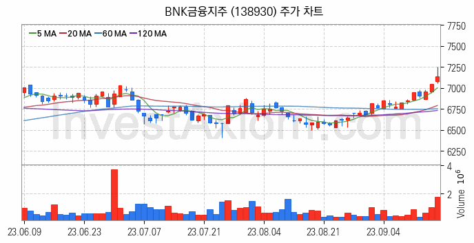 은행 관련주 BNK금융지주 주식 종목의 분석 시점 기준 최근 일봉 차트