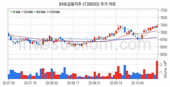 은행 관련주 BNK금융지주 주식 종목의 분석 시점 기준 최근 일봉 차트