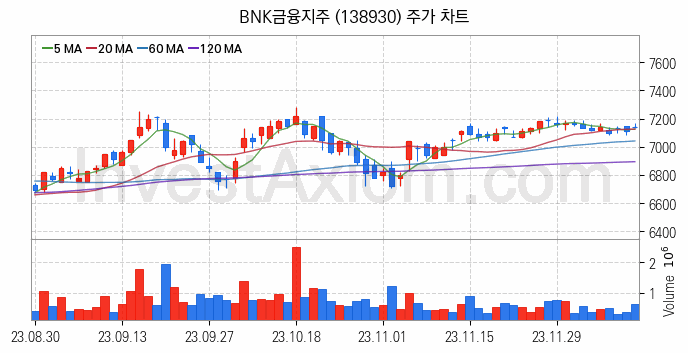 은행 관련주 BNK금융지주 주식 종목의 분석 시점 기준 최근 일봉 차트