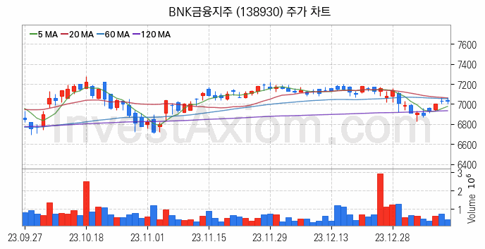 은행 관련주 BNK금융지주 주식 종목의 분석 시점 기준 최근 일봉 차트